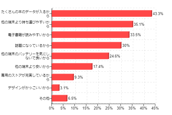 図10:電子書籍専用リーダーへ興味を持つ理由(複数回答)