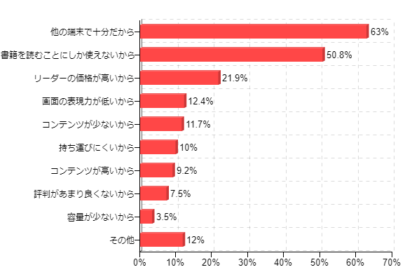 図12:電子書籍専用リーダーに興味がない理由(複数回答)