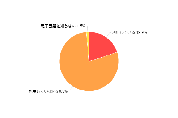 図1-1:電子書籍の利用率