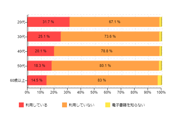 図1-2:電子書籍の利用率(年代別)