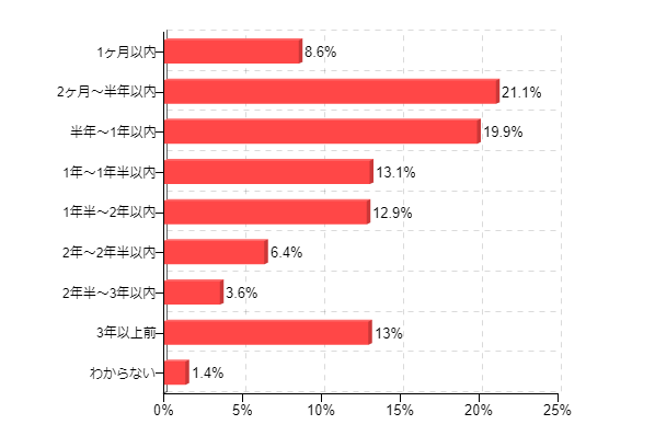 図2:電子書籍の利用歴