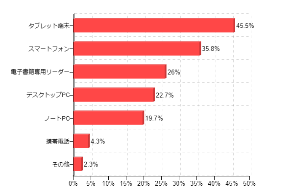 価格 Com No 065 電子書籍についてのアンケート 新製品続出 電子書籍専用リーダー使いたい 電子書籍 を利用するデバイス タブレット端末 での利用が45 5 とトップ 次いで スマートフォン 35 8 電子書籍専用リーダー 26 0 価格 Comリサーチ