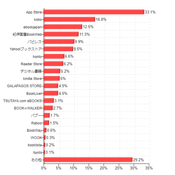 図6:電子書籍をダウンロードしたことのあるストア(複数回答)