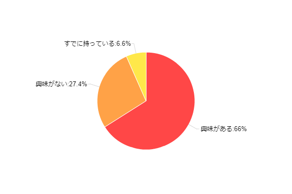 図9:電子書籍専用リーダーへの興味