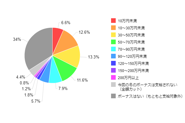 図1-1-1:2012年冬のボーナス推定支給額(全体)