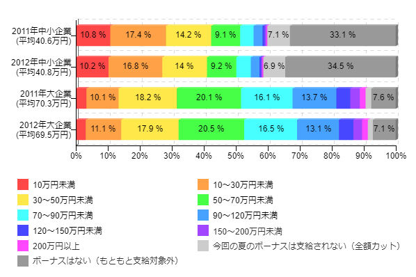 図1-2-4:2011冬のボーナス推定支給額との比較(企業規模別)