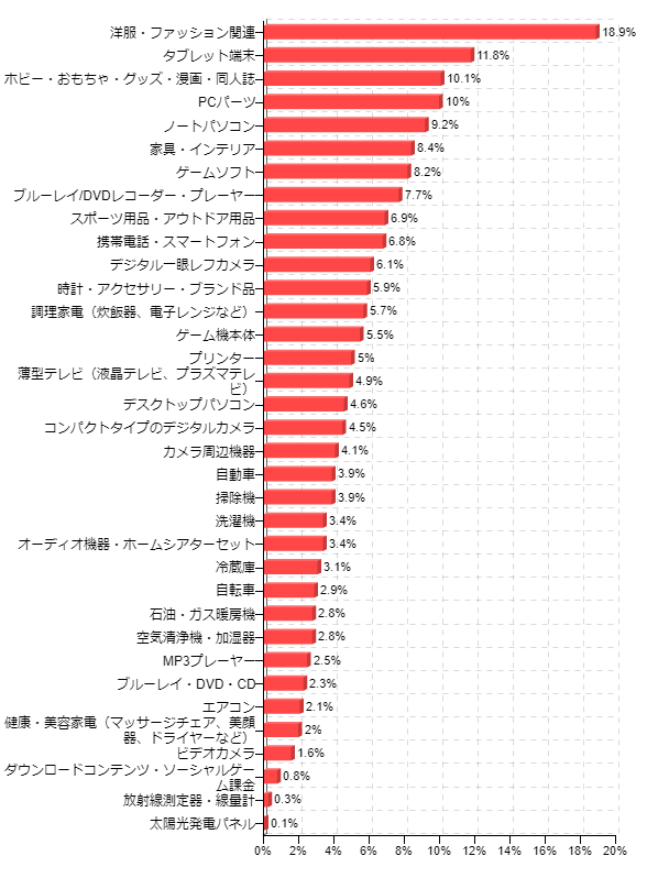 �}7-1�F�{�[�i�X�ꊇ�����𗘗p���Ă��邩�ǂ���