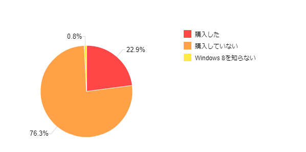 �}1-1�FWindows 8�̍w����