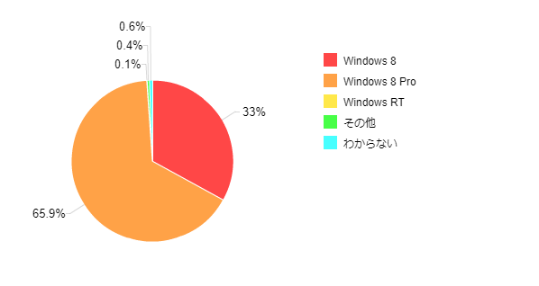 �}1-3�F�w������Windows 8�̃o�[�W����