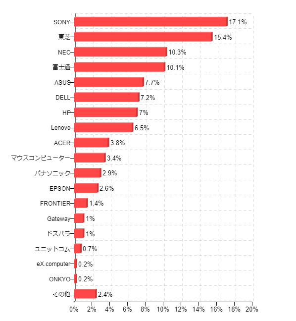 �}1-5�F�w������Windows 8���ڃp�\�R���̃��[�J�[
