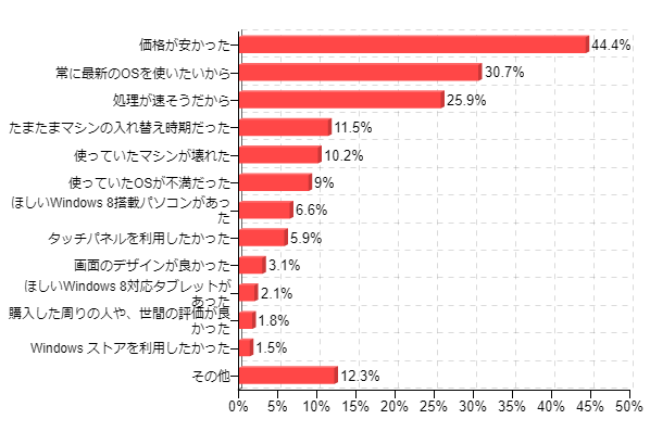 価格.com -No.068 Windows 8についてのアンケート！ -タッチパネル機能