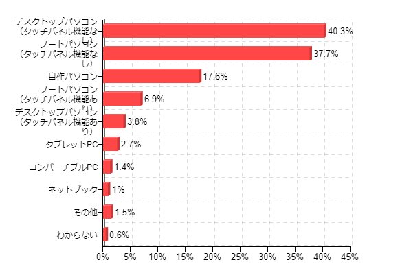 価格.com -No.068 Windows 8についてのアンケート！ -タッチパネル機能