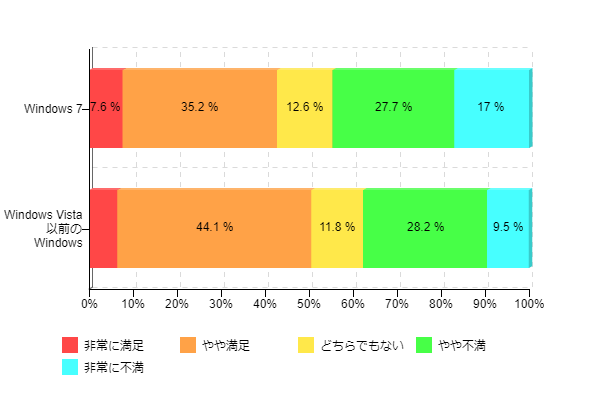 �}5-2�FWindows 8�̖����x�i�ȑO���p���Ă���OS�ʁj