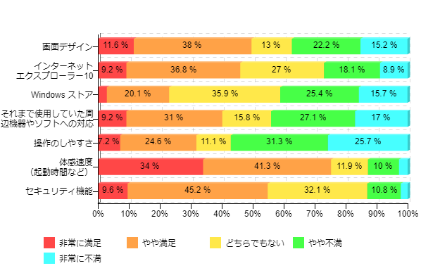 �}6�FWindows 8�̍��ڕʖ����x