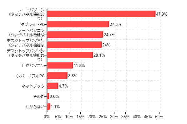 �}9-2�FWindows 8�𗘗p�������p�\�R���̃^�C�v