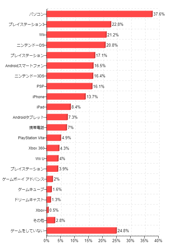 図1:現在ゲームをプレイしているデバイス(複数回答)
