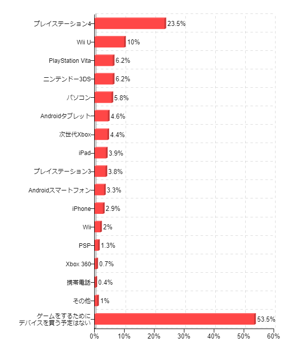 �}10�F�Q�[�����v���C����ړI�ōw���\��̃f�o�C�X�i�����񓚁j
