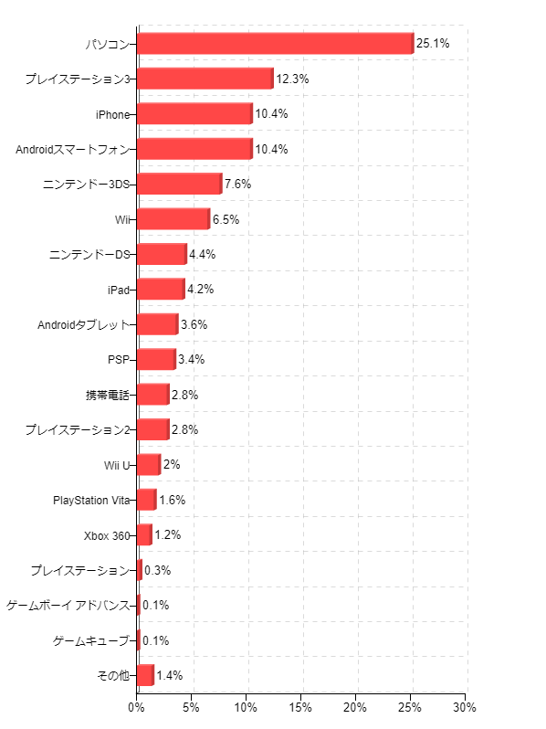 図2-1:現在最もゲームをプレイしているデバイス