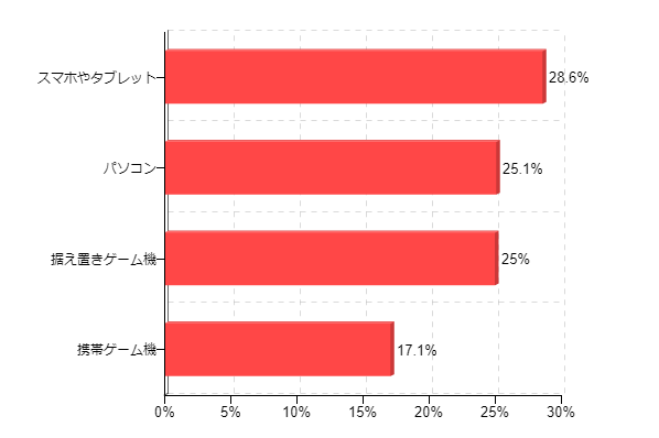 図2-2:現在最もゲームをプレイしているデバイス