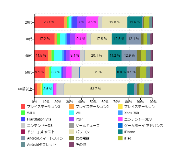 図2-3:現在最もゲームをプレイしているデバイス(年代別)