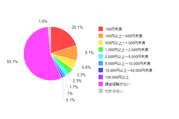 �}7�F�X�}�z��^�u���b�g�ŃQ�[�����v���C���鎞�̌��ԕ��ωۋ��z