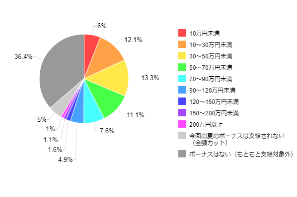 図1-1-2:2012年夏のボーナス推定支給額(全体)