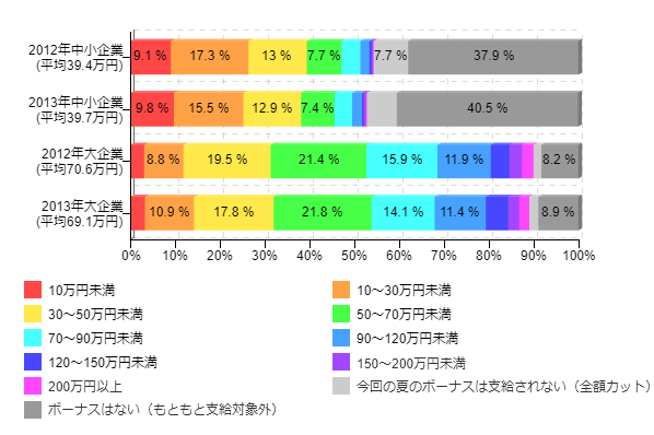 図1-2-4:2012夏のボーナス推定支給額との比較(企業規模別)