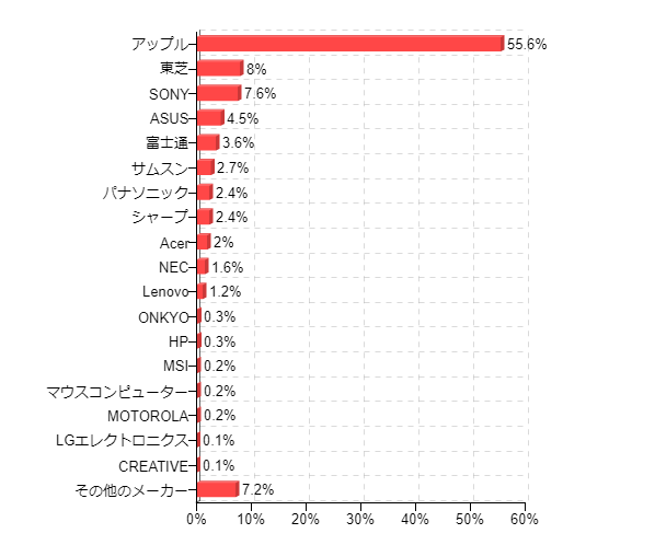 �}12-2�F�����Ƃ��~�����Ǝv���^�u���b�g�[���̃��[�J�[�i2012�N7��)