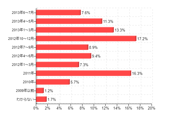�}2�F�^�u���b�g�[�����w�����������i���L���Ă���ꍇ�A�ŏ���1����w�����������j