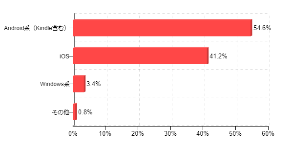 �}4�F�����Ƃ��g���Ă���^�u���b�g�[����OS