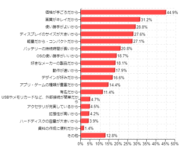 �}5�F�����Ƃ��g���Ă���^�u���b�g�[����I�񂾗��R(������)