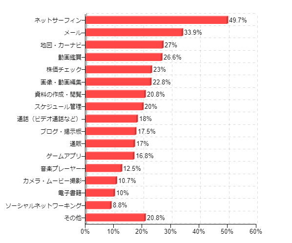 �}8�F1���̃^�u���b�g�[�����ώg�p���� �p�r��(�P�ʁF��)