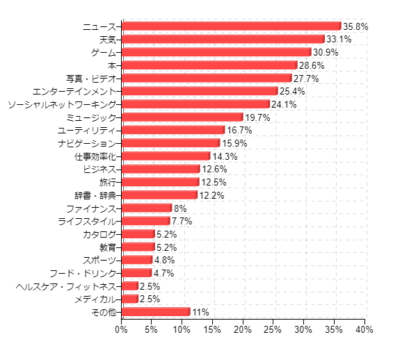 �}9�F�悭�g�p���Ă���A�v���̃J�e�S���i�����񓚁j