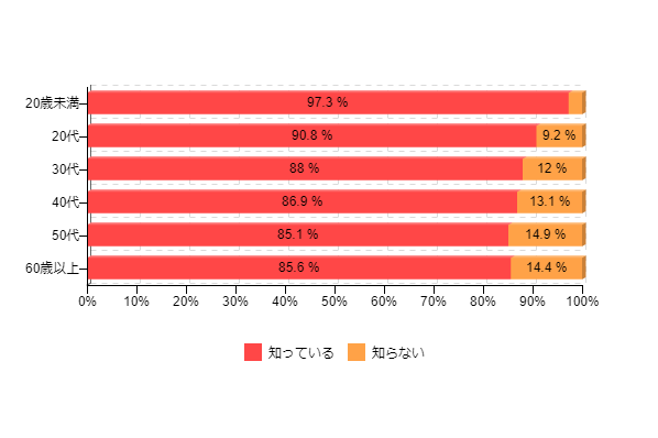 �}1-2�F4K�e���r�̔F�m�x�i����ʁj