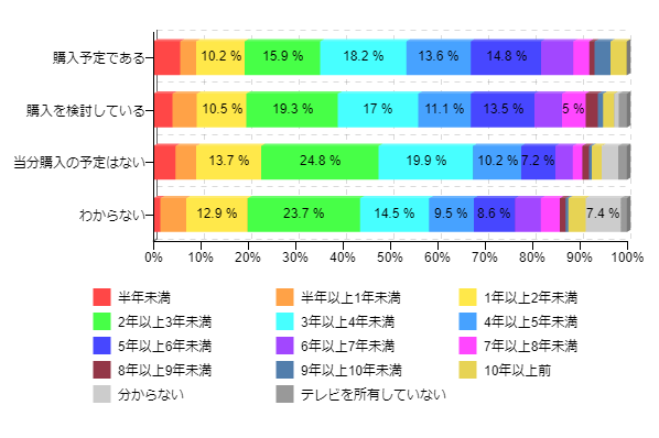 �}3-2�F4K�e���r�̍w���ӌ��i���ݎg�p���Ă���e���r�̍w�������ʁj