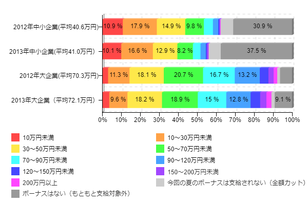 図1-2-4:2012年冬のボーナス推定支給額との比較(企業規模別)