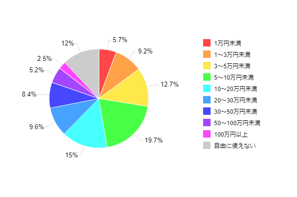 図2:税金、ローン返済・生活費の補填、ボーナス一括払いを除いた、実際に自由に使える金額