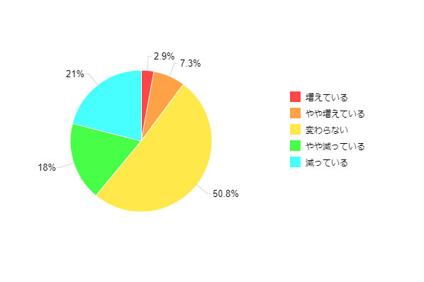 図3-1:ボーナス支給額のうち、自由に使えるお金の増減