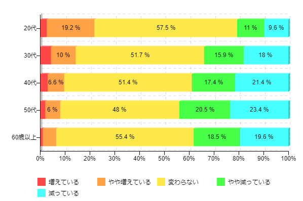 図3-2:ボーナス支給額のうち、自由に使えるお金の増減(世代別)