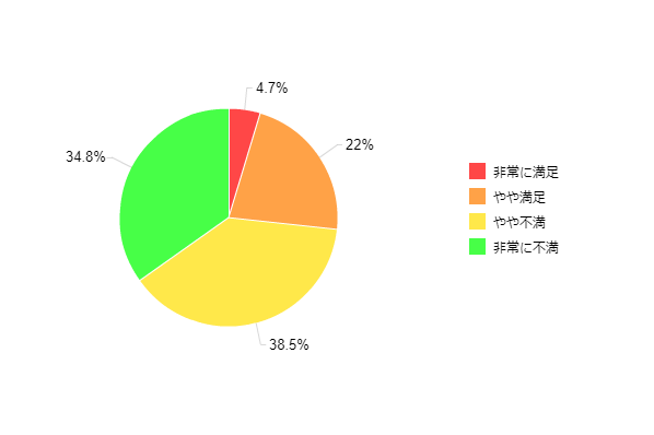 図4:自由に使えるお金についての満足度