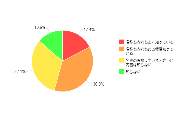 �}1-1�FNISA�̔F�m�x