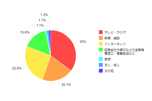 �}1-2�FNISA��m�邫�������ƂȂ�������