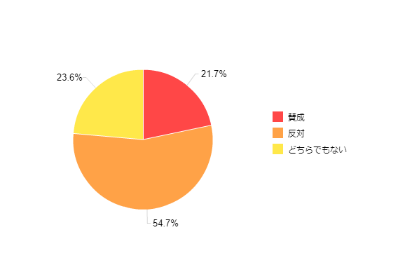 図1-1:消費税率アップの賛否