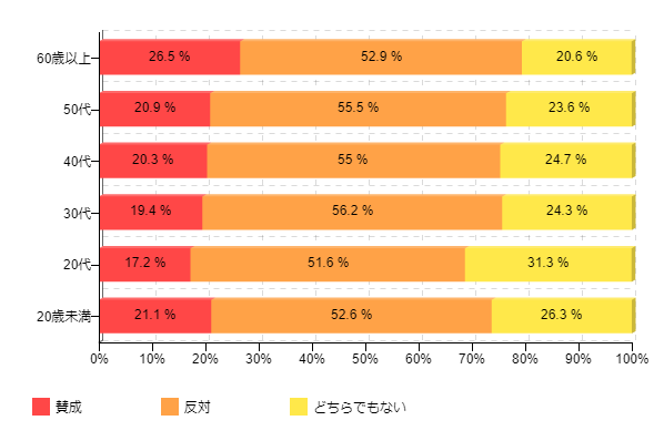 図1-2:年代別 消費税率アップの賛否