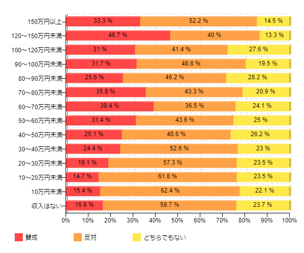 図1-3:月給別 消費税率アップの賛否