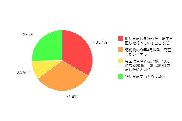 図2-1:家計見直しの意向