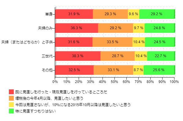図2-2:家族構成別 家計見直しの意向