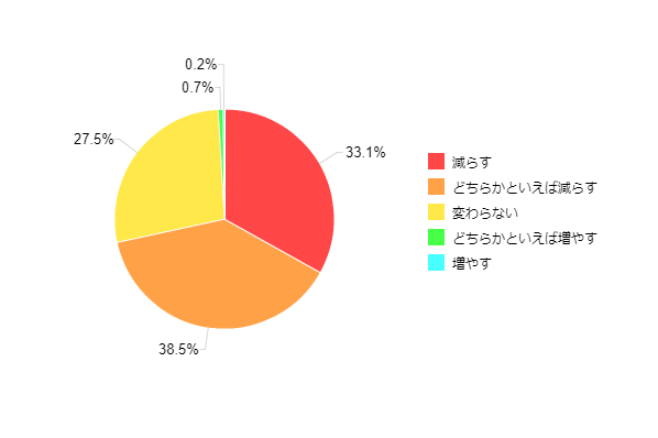 図3-1:支出削減の意向