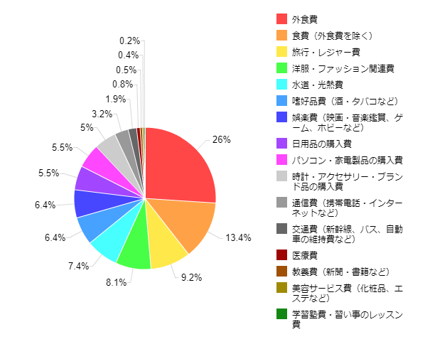 図3-2:支出を減らす場合、家計のどこを減らすか