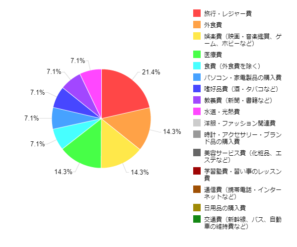 図3-3:支出を増やす場合、家計のどこを増やすか